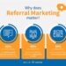 Referral Marketing: Building Customer Loyalty through Word-of-Mouth