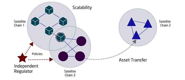 Blockchain scalability issue everything need know dlt akeo yogesh rawal aug comments