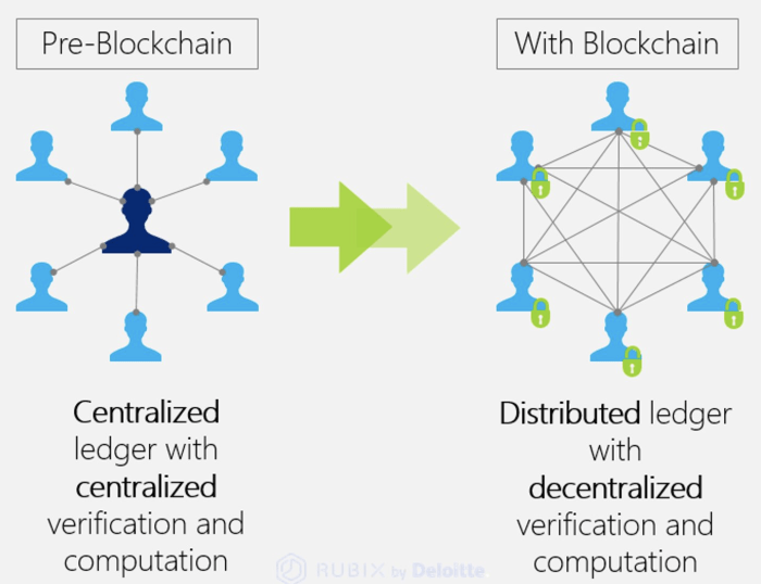 Understanding the concept of decentralization in the context of blockchain.