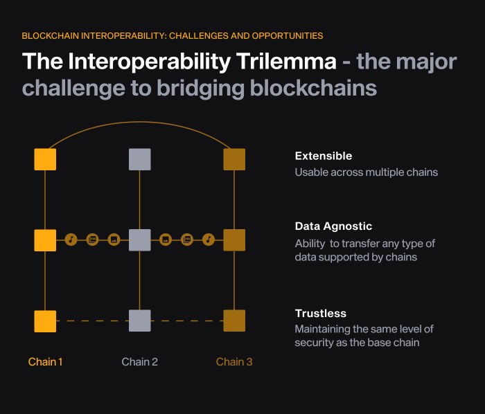 What are the challenges facing the scalability of blockchain networks?