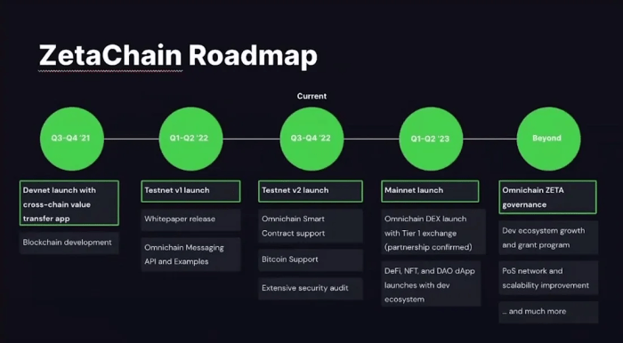 Is ZetaChain a good investment for long-term growth?