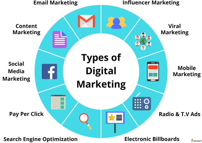 Understanding the different types of digital marketing channels