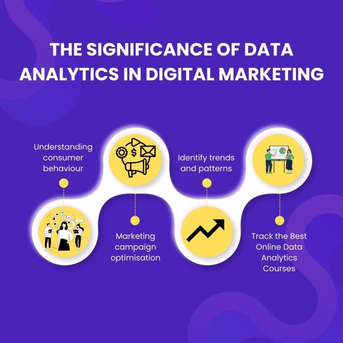 Using data analytics to improve digital marketing campaign performance