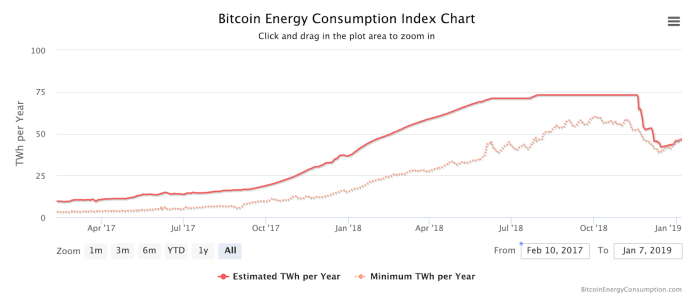 A comparison of the energy consumption of different blockchain networks.