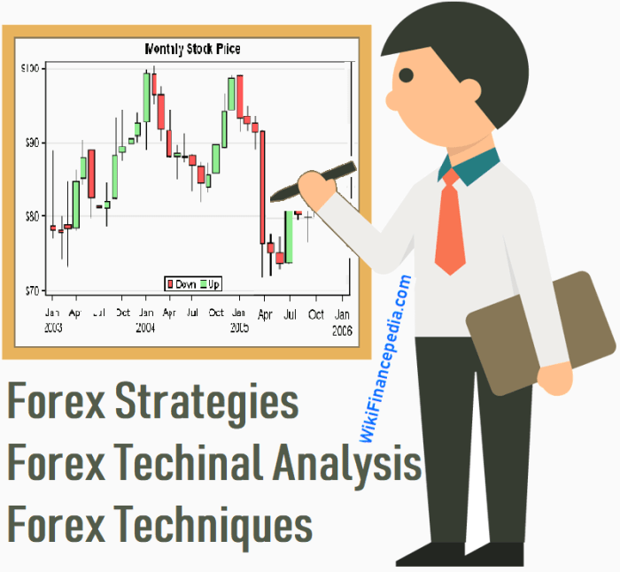 Technical analysis techniques enhanced by Forex Factory data