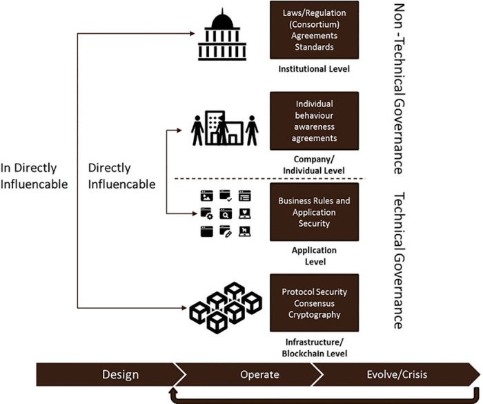 Blockchain governance scale boundaries help visualcapitalist