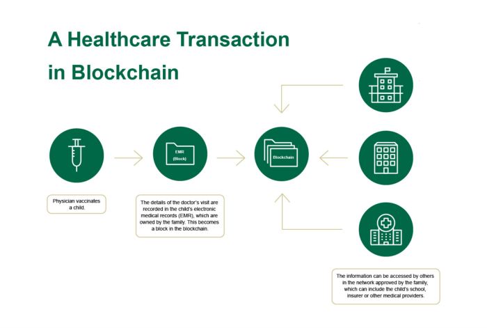 The potential use of blockchain technology in healthcare.