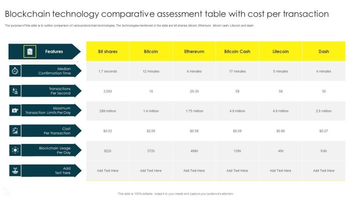 A comparison of the fees associated with different blockchain transactions.