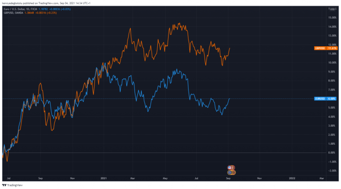 Correlations fpmarkets