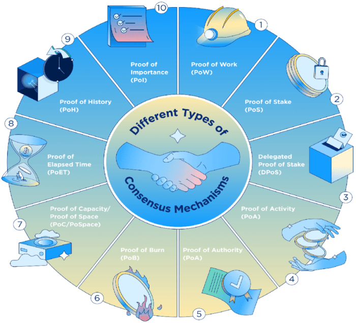 What are the different types of consensus mechanisms used in blockchain technology?