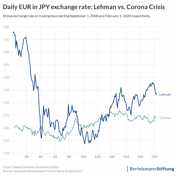 Exchange rate fluctuations international per finance ppt powerpoint presentation foreign s95 d95 dollar trillions 1995 yen q0 quantity