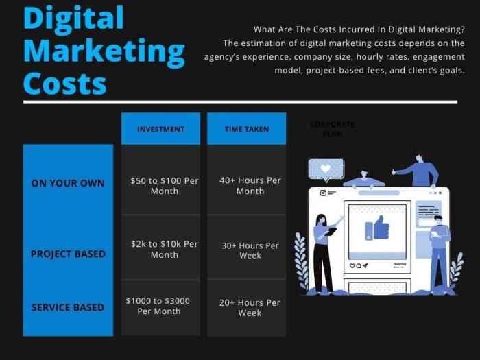 How to price your digital marketing services competitively