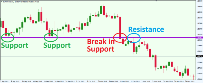 Resistance support forex ppt powerpoint presentation