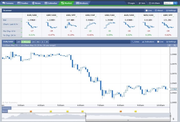 Forex time trading timeframes frames different charts three exchange rate