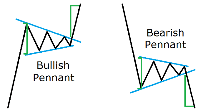 Pattern forex recognition coiled espiral analy sis traders