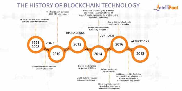 Blockchain