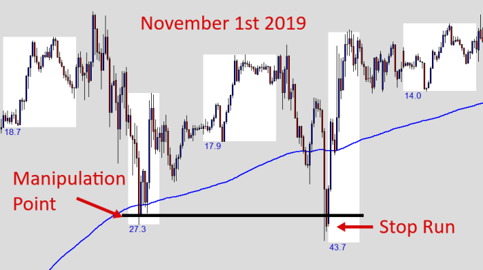 Using Forex Factory to identify market manipulation and price distortions