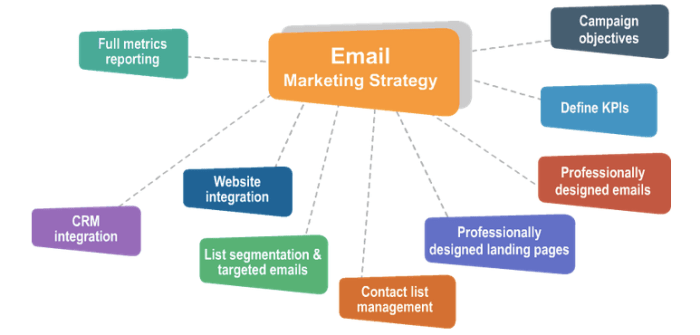 Best practices for email marketing in a digital marketing strategy