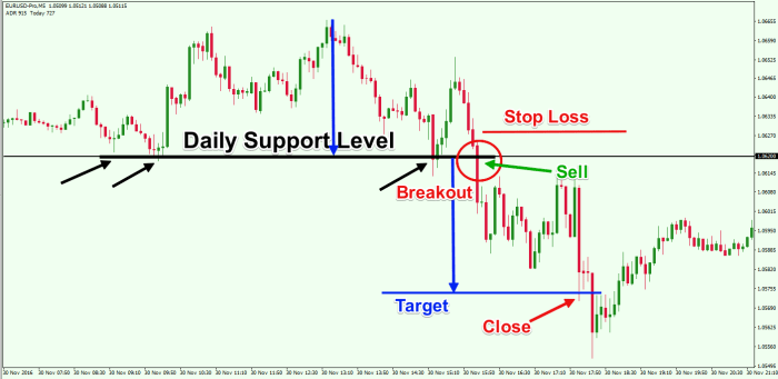 Short trading term forex trend chart strategies traders popular used bullish analyzing minute above