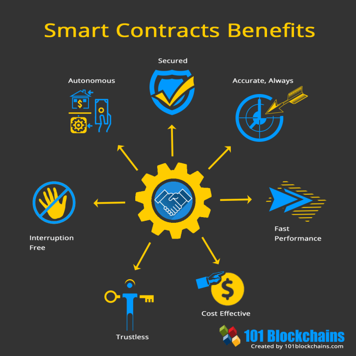 Contracts terms