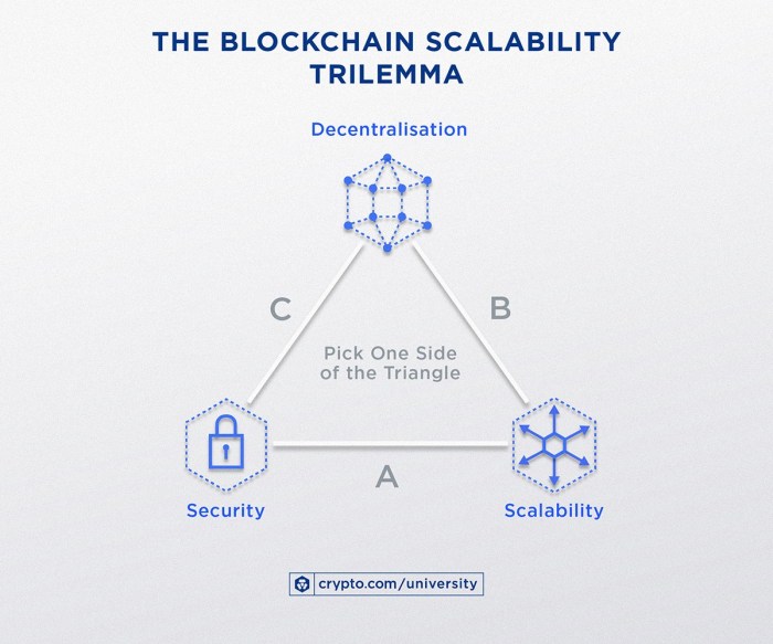 What are the challenges facing the scalability of blockchain networks?