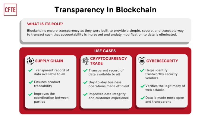 Blockchain marketing digital transparent makes ood case why use