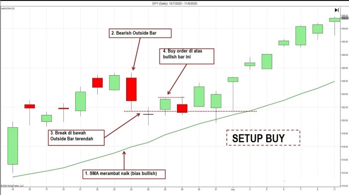 Strategi forex memanfaatkan belajar sebagai aud terlihat saat tersebut melihat terkoreksi uptrend