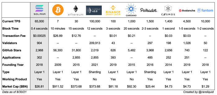 How does Solana blockchain technology compare to other platforms?