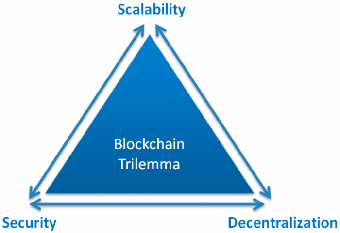 Scalability blockchain solutions crypto cryptocurrency ethereum scaling sharding bitcoin overview breakdown blockchains categories market major masterthecrypto attributes considered generally must