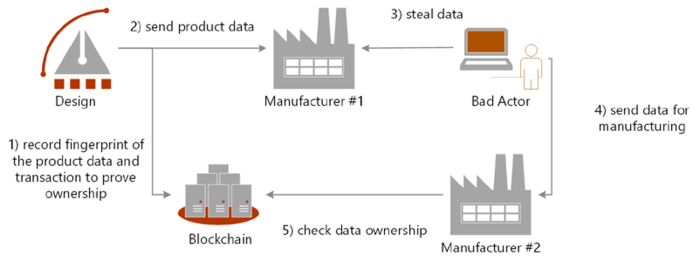 Blockchain service