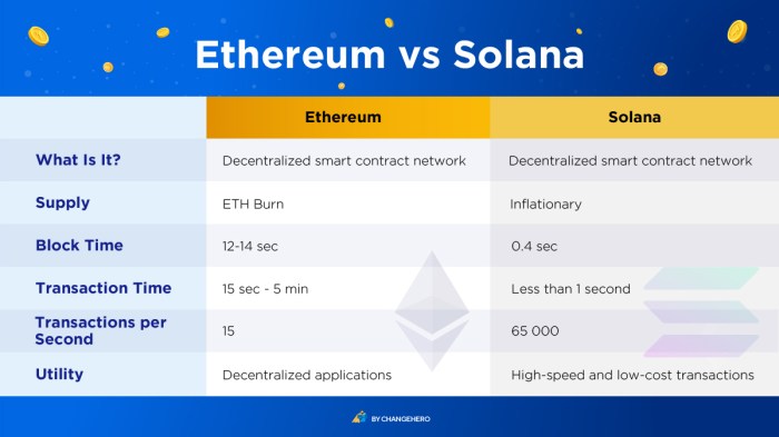 Comparing the transaction speeds of Solana, Ethereum, and Bitcoin blockchains.