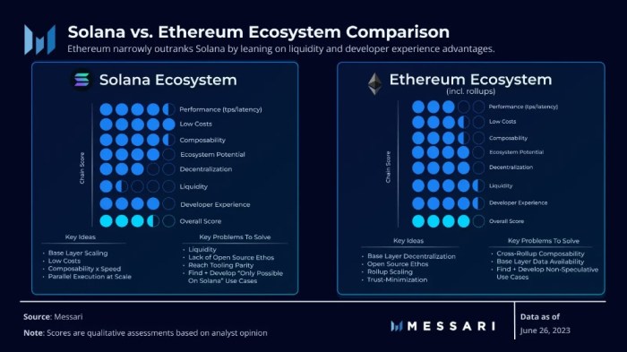 Comparing the transaction speeds of Solana, Ethereum, and Bitcoin blockchains.