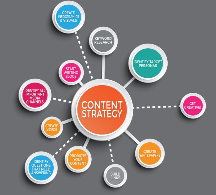 Creating a successful content marketing strategy for digital marketers