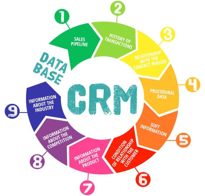 The importance of customer relationship management (CRM) in digital marketing