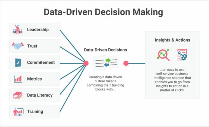 Leveraging the power of data-driven decision making in digital marketing