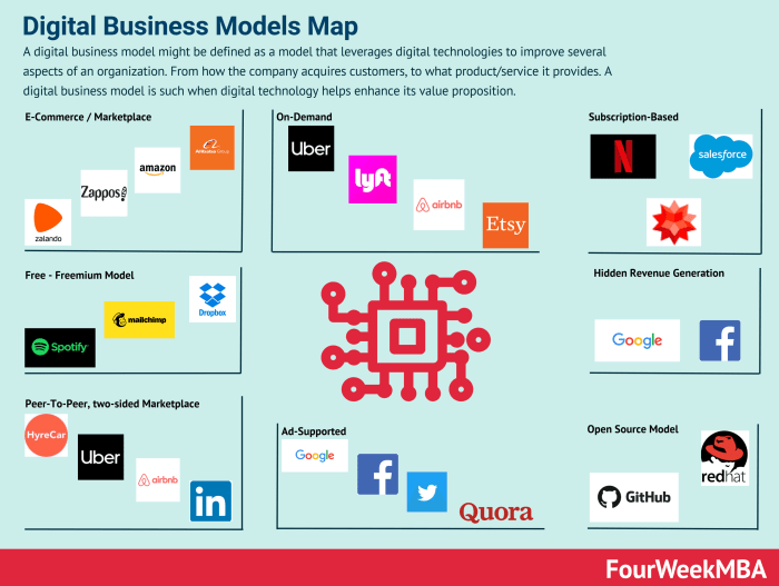 Marketing digital strategy business models model right practice objectives choose age company successful branding program