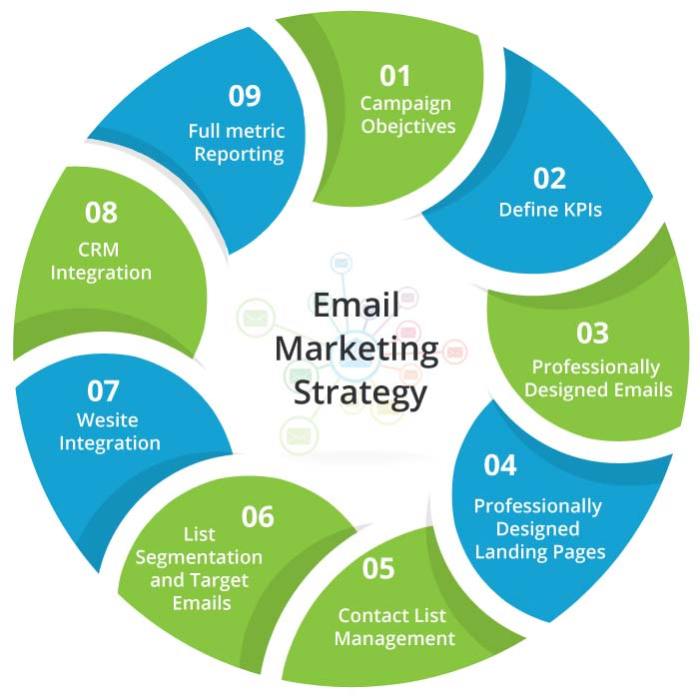 Marketing email strategy effective business create tools smallbiz