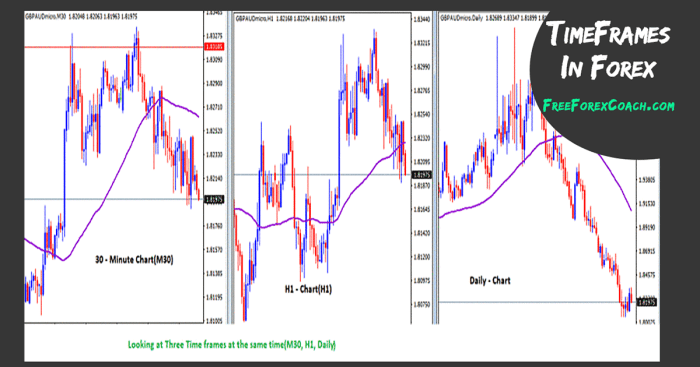 Frame time analysis multiple chart frames further reading hour