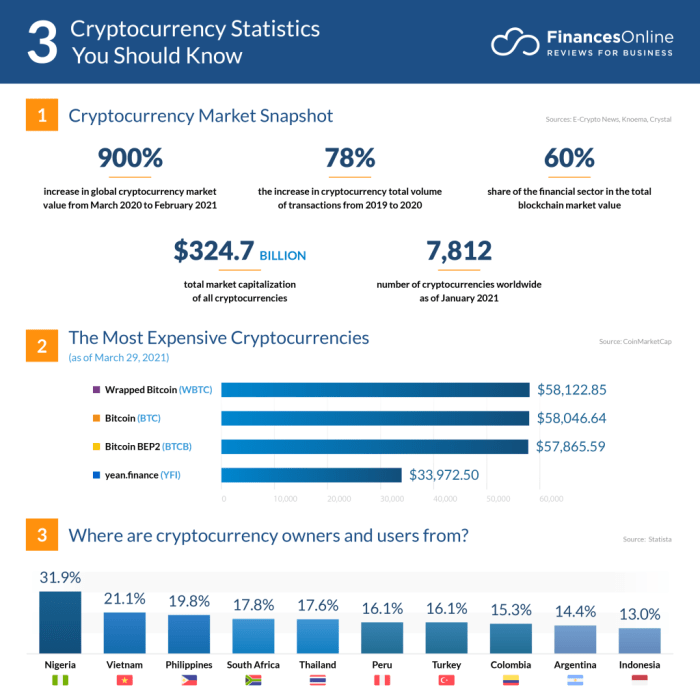 What are the key factors driving the growth of the cryptocurrency market?