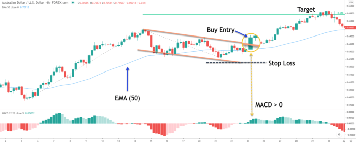 Using Forex Factory to identify high-probability trading setups