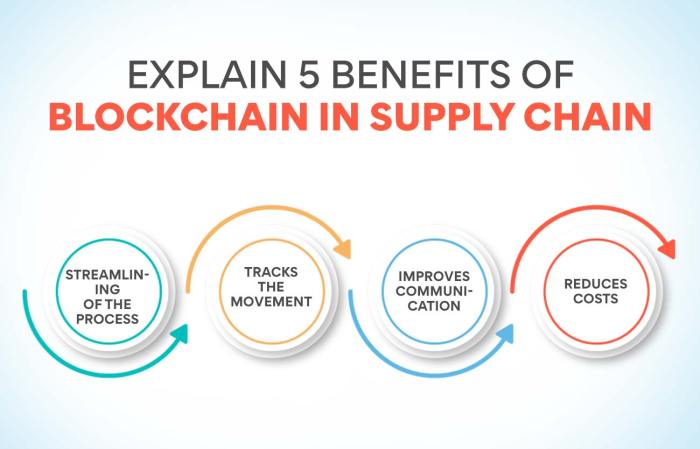 The potential use of blockchain technology in supply chain traceability.