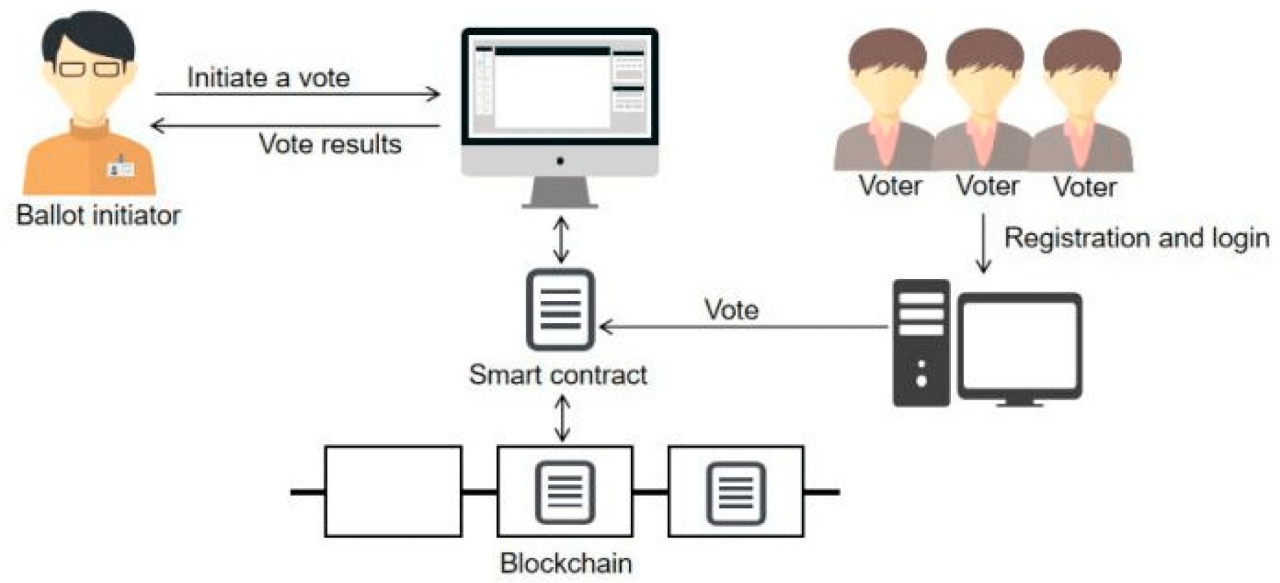 Voting blockchain india election woes overcome help system aranca challenges