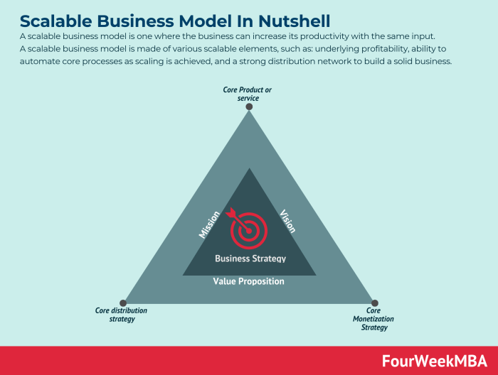 Building a sustainable and scalable digital marketing business model