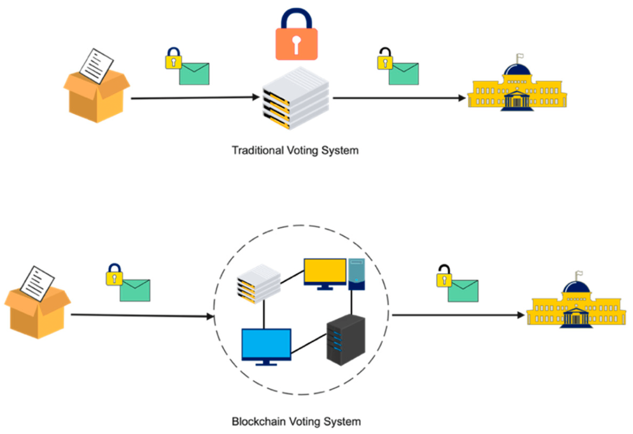 Voting blockchain through io intro