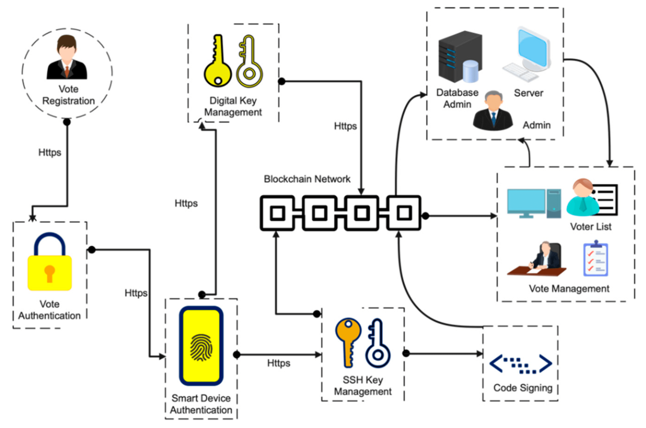 The potential use of blockchain technology in voting systems.