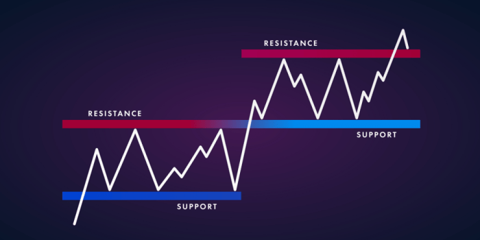 Resistance forex zigzag