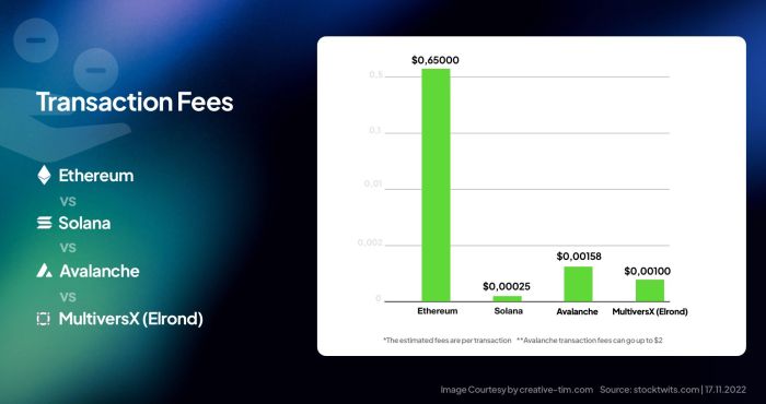 Comparing the transaction speeds of Solana, Ethereum, and Bitcoin blockchains.